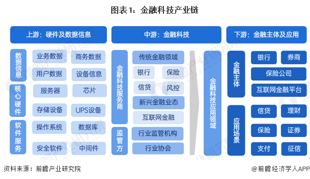 金融科技产业链与互联网金融信息的融合发展