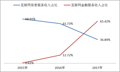二三四五Q4营收突出背后 高利贷与甩卖坏账的财技揭秘