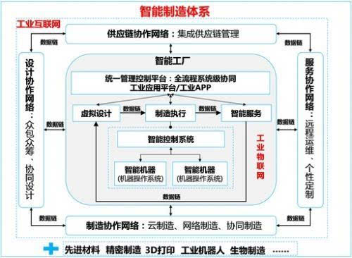 互联网工业时代的六大转型发展与五大推进工程实施