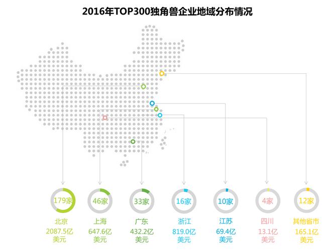 独角兽企业扎堆北上广互联网金融依然站在资本风