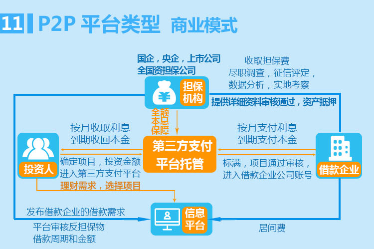 简洁一长图:带你了解互联网金融的发展模式是什么? | 人人都是产品经理