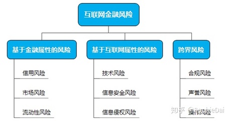 互联网金融监管